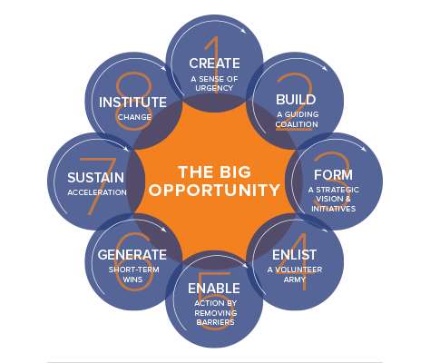 Kotter's 8-step process for leading change