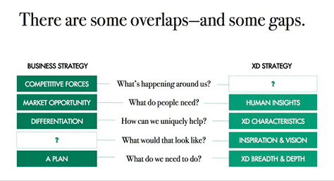 Differences between business and UX strategy