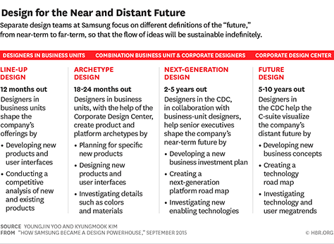 Samsung Corporate Design Center's goals