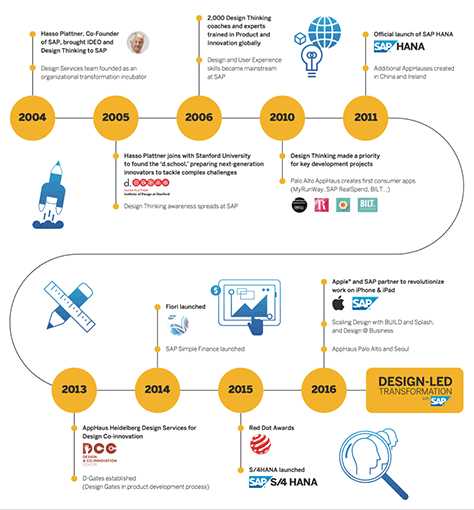 Timeline for design initiatives at SAP