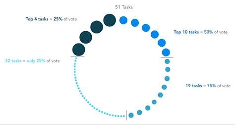 Top-task survey's data-analysis visualization