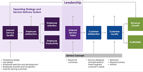 The Service-Profit Chain