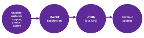 Our UX-Revenue Chain model