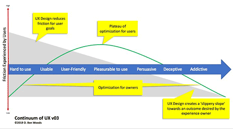 Continuum of User Experience