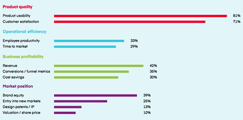 Impacts of design teams' efforts