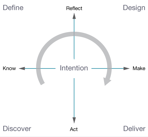 Delivering customer delight by moving through all quadrants