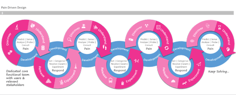 Modified pain-driven design model