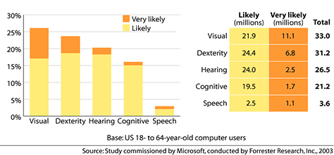 Computer users likely benefit from accessible technology