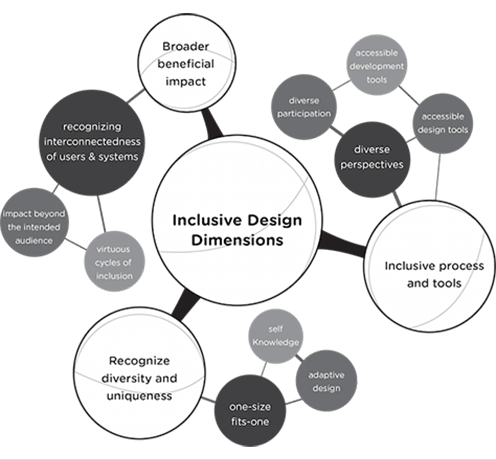 Inclusive UI Design: A Step-by-Step Guide to Creating Accessible