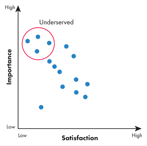 Biggest opportunities--key, unsatisfied customer needs