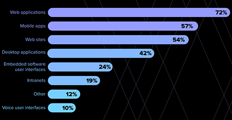 UX teams' types of projects