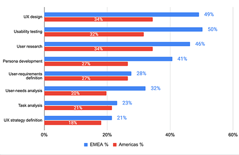 UCD methods by region