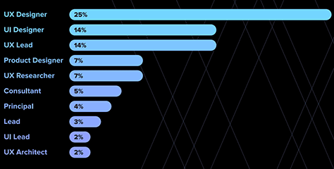 Respondents' UX roles