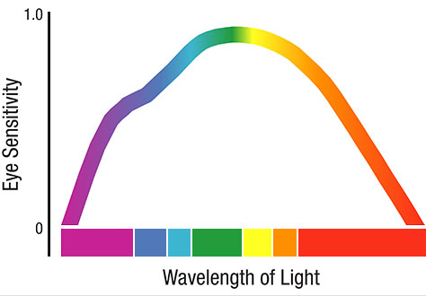 Spectral response per CIE 1978 in full daylight