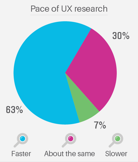 Pace of UX research