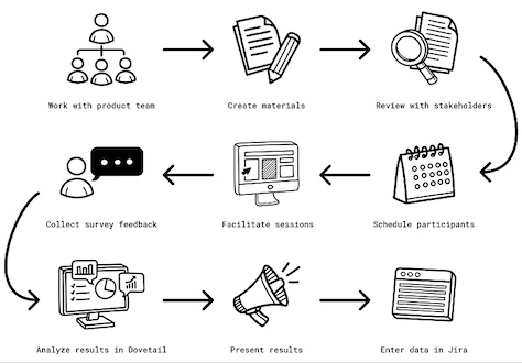 The steps of our Preview Release process