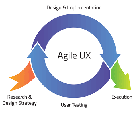 Busting the Myths About Agile Development and User Research :: UXmatters