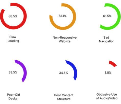 Top reasons why Web sites fail