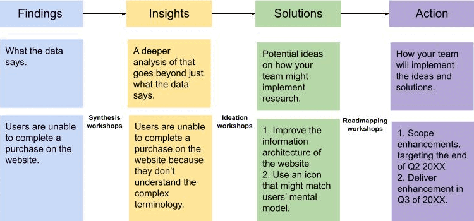 Turning findings into actions