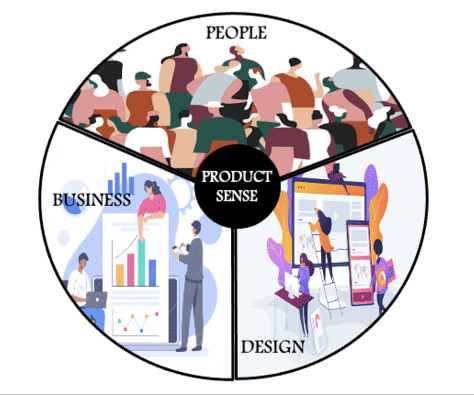 A product-sense framework