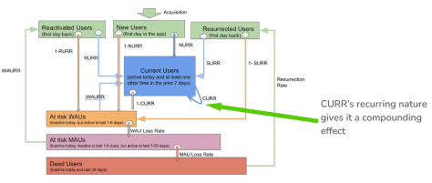 Users' activity levels and their impacts