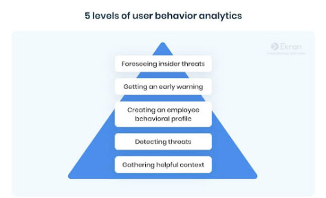 The five levels of user-behavior analysis