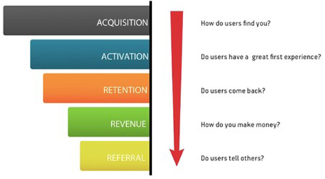 Customer journeys’ 4 stages: acquisition, conversion, retention, and referral