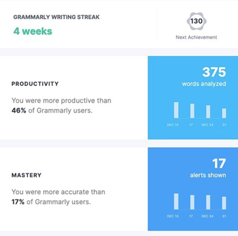 Grammarly's metrics