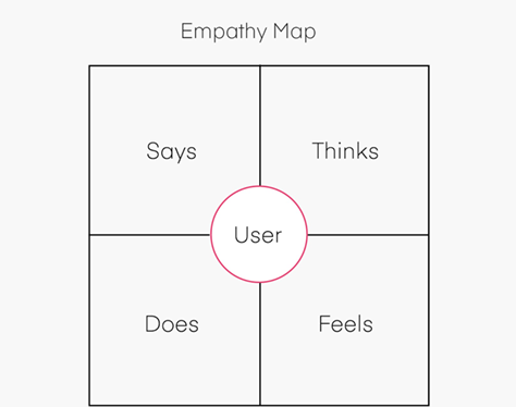 An empathy map