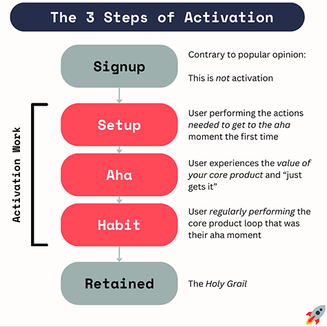 Activation's three steps