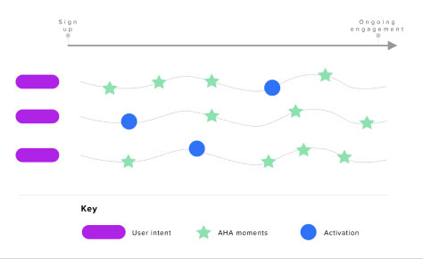 Aha! moments and product activation