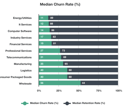 Median SaaS churn rates by industry