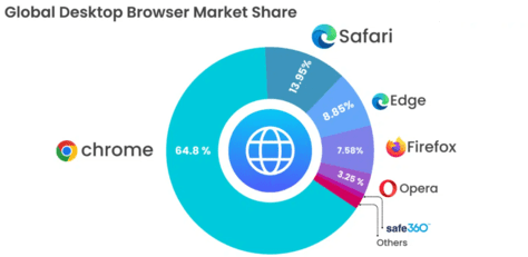 Browser market share