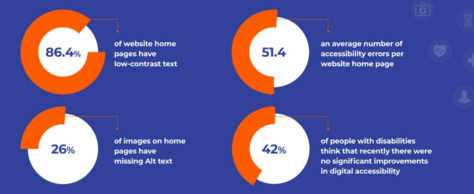 Digital accessibility statistics