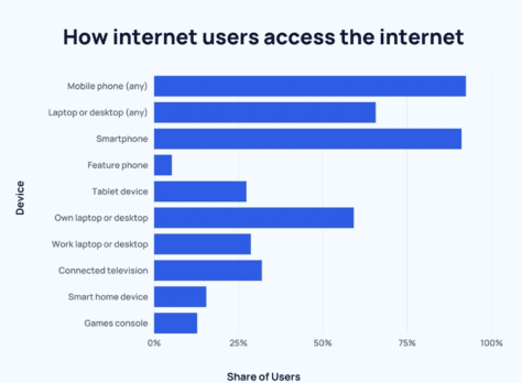 Statistics on how users access the Internet