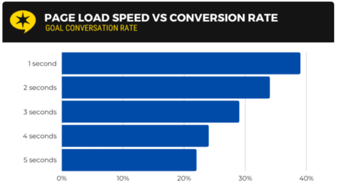 Page-load speed versus conversion-rate statistics