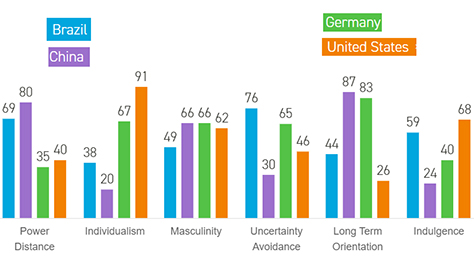 Hofstede's six cultural dimensions