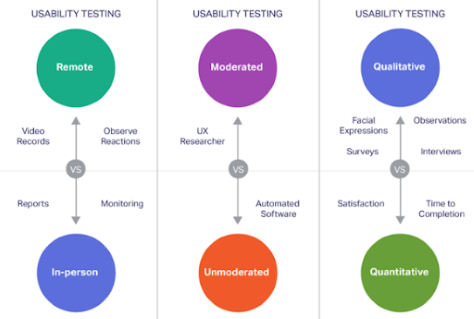 Usability-testing methods