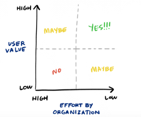 Prioritization matrix