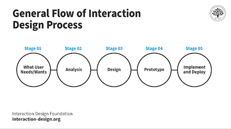 Interaction-design process