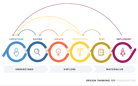 Visual-design process