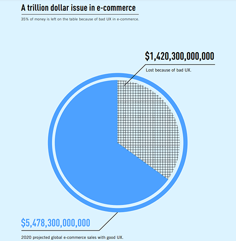 Revenue losses for ecommerce sites