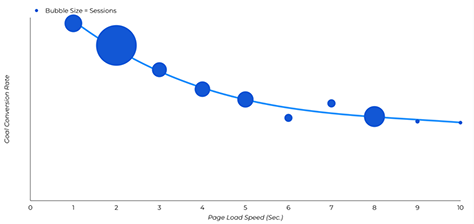 Conversion rates versus page-load speeds