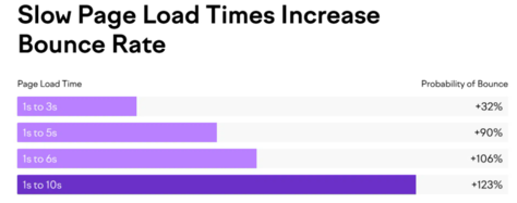 Impact of slow page-load times on bounce rates