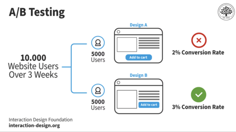 A/B testing