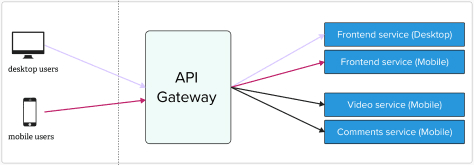 An API gateway