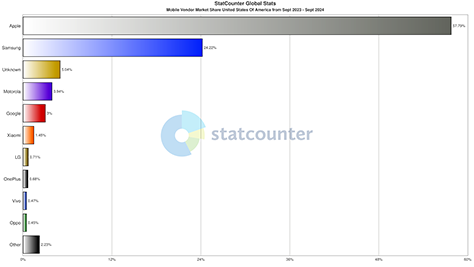 Mobile phone market shares