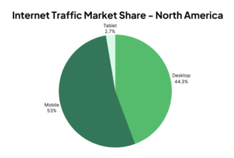 Internet market share for platforms