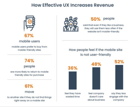 Statistics showing how UX design increases revenue