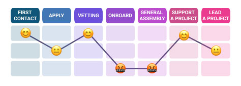 The volunteer journey before making changes